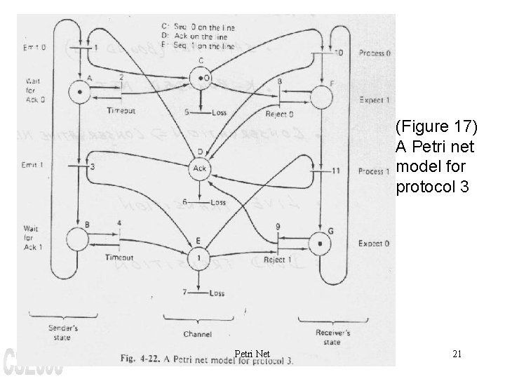 (Figure 17) A Petri net model for protocol 3 Petri Net 21 