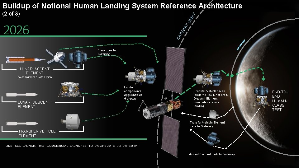 Buildup of Notional Human Landing System Reference Architecture OR B IT (2 of 3)