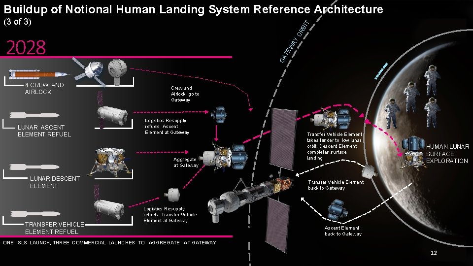 Buildup of Notional Human Landing System Reference Architecture OR B IT (3 of 3)