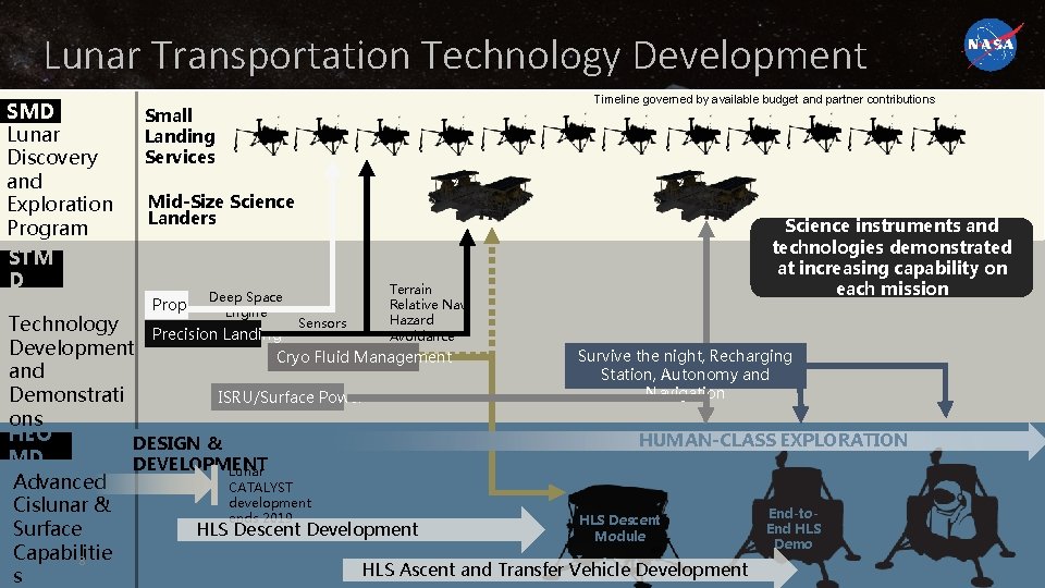 Lunar Transportation Technology Development SMD Lunar Discovery and Exploration Program STM D Timeline governed