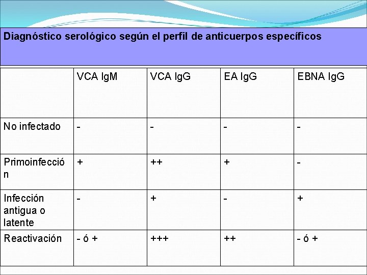 Diagnóstico serológico según el perfil de anticuerpos específicos VCA Ig. M VCA Ig. G