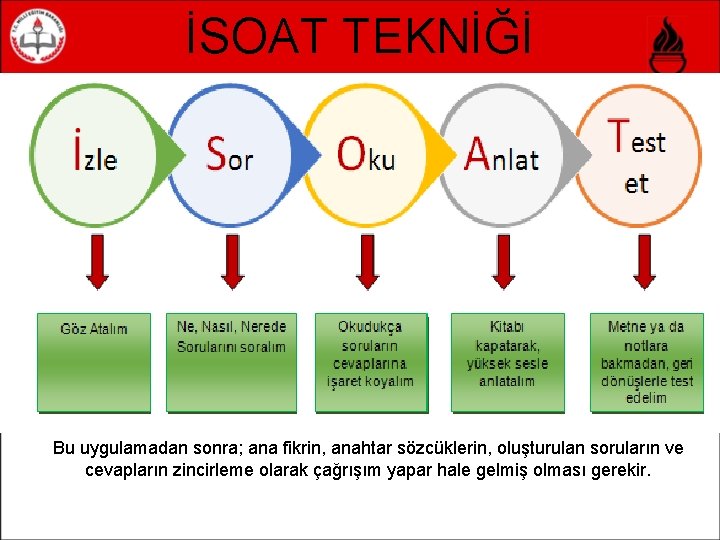 İSOAT TEKNİĞİ Bu uygulamadan sonra; ana fikrin, anahtar sözcüklerin, oluşturulan soruların ve cevapların zincirleme