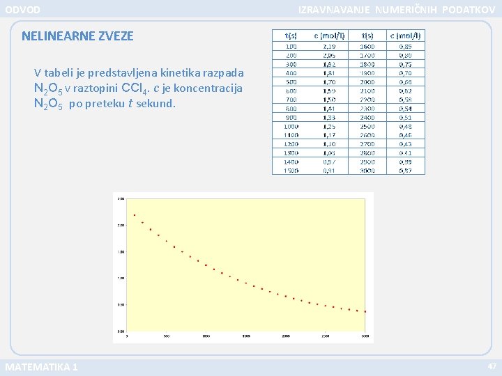 ODVOD IZRAVNAVANJE NUMERIČNIH PODATKOV NELINEARNE ZVEZE V tabeli je predstavljena kinetika razpada N 2