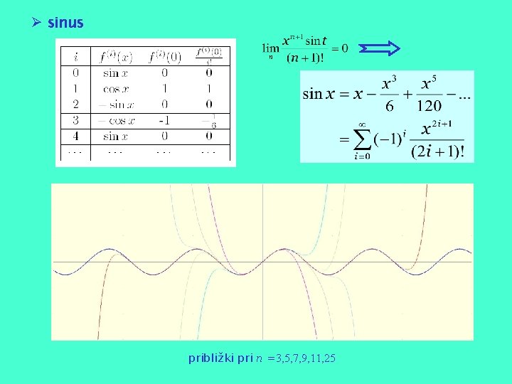 Ø sinus približki pri n =3, 5, 7, 9, 11, 25 