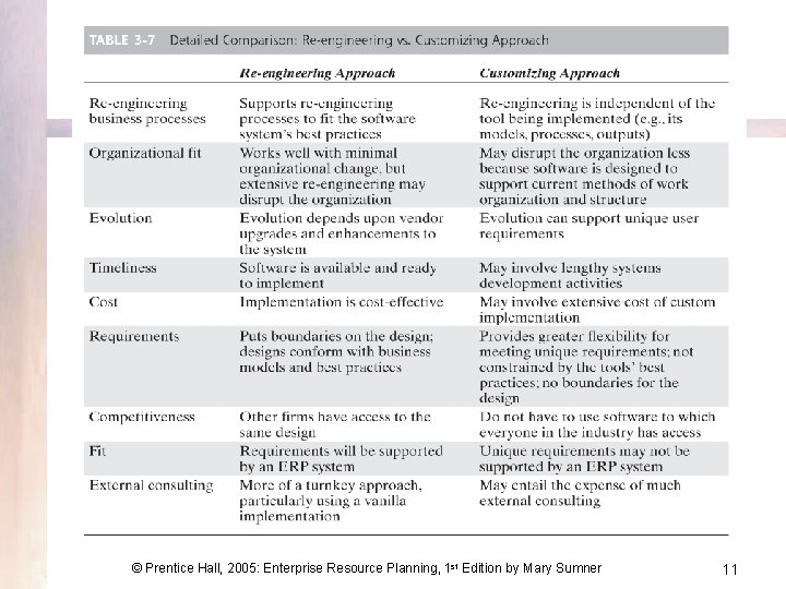 © Prentice Hall, 2005: Enterprise Resource Planning, 1 st Edition by Mary Sumner 11
