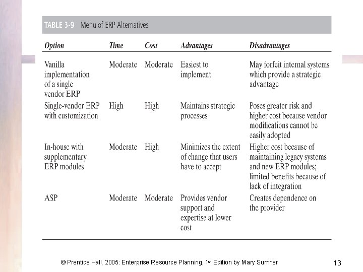 © Prentice Hall, 2005: Enterprise Resource Planning, 1 st Edition by Mary Sumner 13