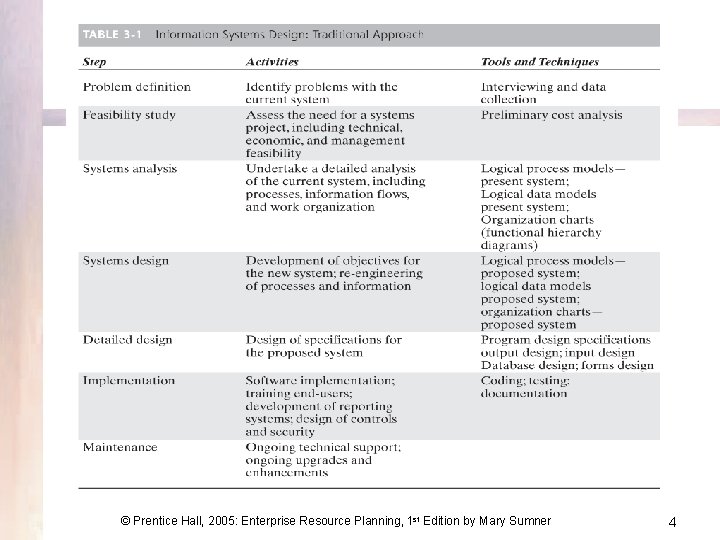 © Prentice Hall, 2005: Enterprise Resource Planning, 1 st Edition by Mary Sumner 4