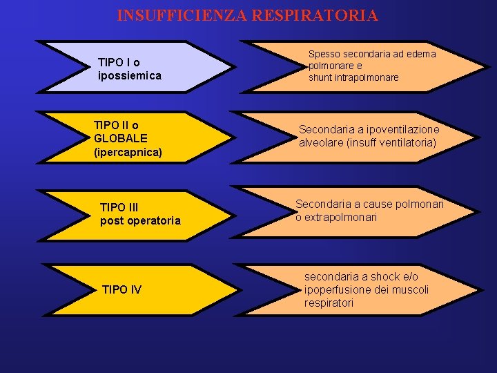 INSUFFICIENZA RESPIRATORIA TIPO I o ipossiemica TIPO II o GLOBALE (ipercapnica) TIPO III post