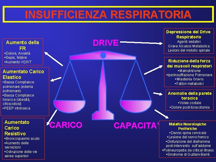 INSUFFICIENZA RESPIRATORIA DRIVE Aumento della FR • Dolore, Ansietà • Sepsi, febbre • Aumento