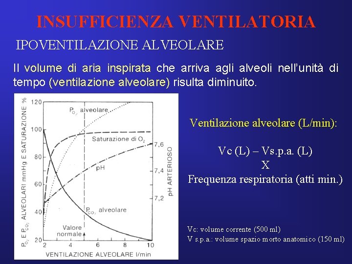 INSUFFICIENZA VENTILATORIA IPOVENTILAZIONE ALVEOLARE Il volume di aria inspirata che arriva agli alveoli nell’unità