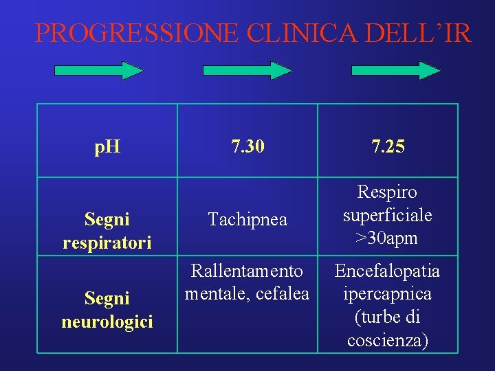 PROGRESSIONE CLINICA DELL’IR p. H Segni respiratori Segni neurologici 7. 30 7. 25 Tachipnea