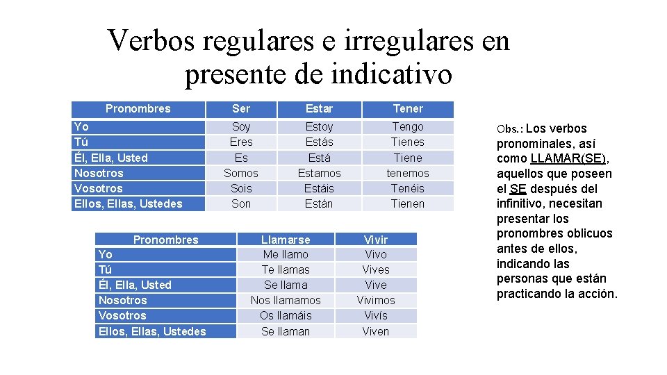 Verbos regulares e irregulares en presente de indicativo Pronombres Yo Tú Él, Ella, Usted