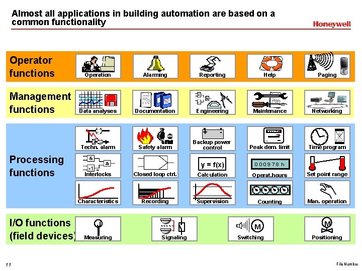 Almost all applications in building automation are based on a common functionality Operator functions Almost all applications in building automation are based on a common functionality Operator functions