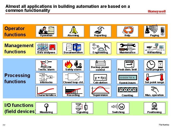 Almost all applications in building automation are based on a common functionality Operator functions