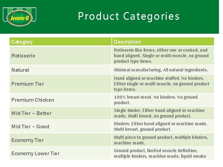 Product Categories Category Description Rotisserie-like items, either raw or cooked, and hand aligned. Single