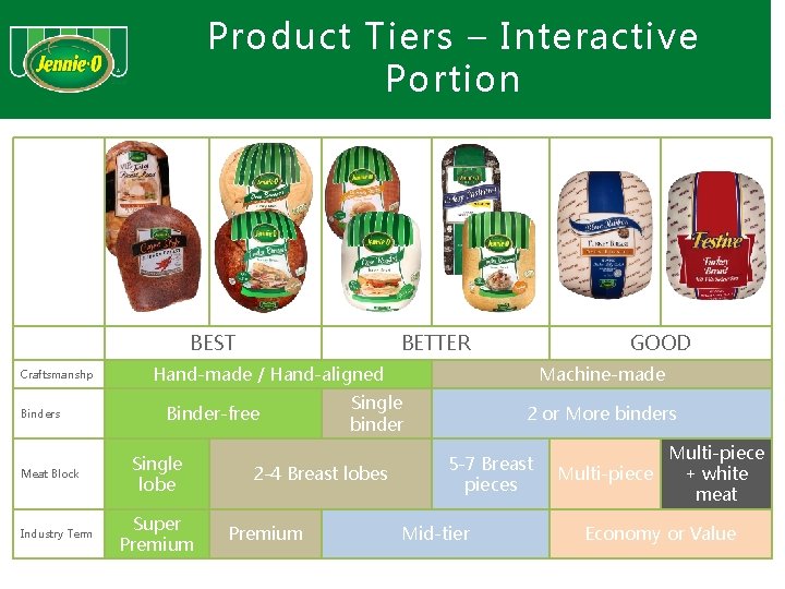 Product Tiers – Interactive Portion BEST Craftsmanshp Binders Meat Block Industry Term BETTER GOOD