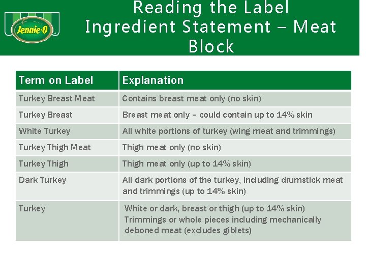 Reading the Label Ingredient Statement – Meat Block Term on Label Explanation Turkey Breast