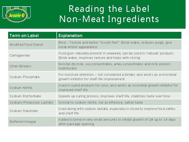 Reading the Label Non-Meat Ingredients Term on Label Explanation Modified Food Starch Bind –