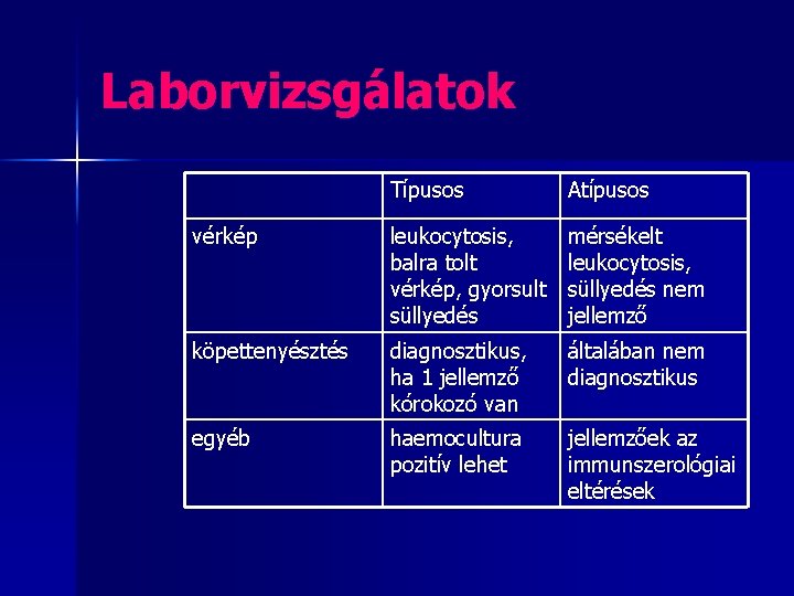 Laborvizsgálatok Típusos Atípusos vérkép leukocytosis, balra tolt vérkép, gyorsult süllyedés mérsékelt leukocytosis, süllyedés nem