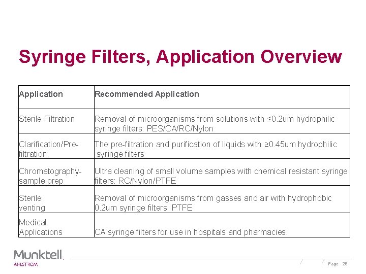 Syringe Filters, Application Overview Application Recommended Application Sterile Filtration Removal of microorganisms from solutions