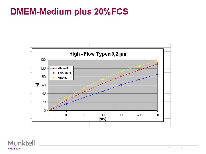 DMEM-Medium plus 20%FCS 