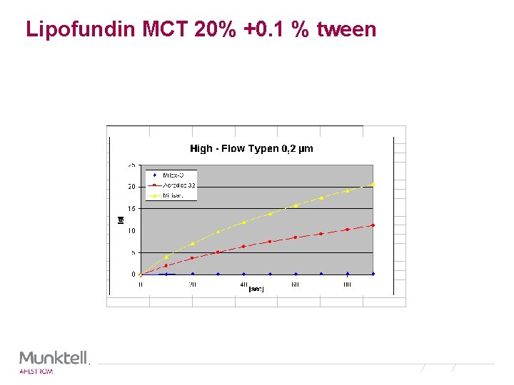 Lipofundin MCT 20% +0. 1 % tween 
