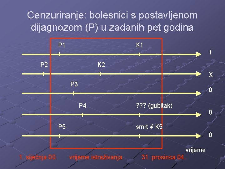 Cenzuriranje: bolesnici s postavljenom dijagnozom (P) u zadanih pet godina P 1 K 1