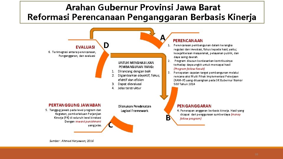 Arahan Gubernur Provinsi Jawa Barat Reformasi Perencanaan Penganggaran Berbasis Kinerja EVALUASI 6. Terintegrasi antara