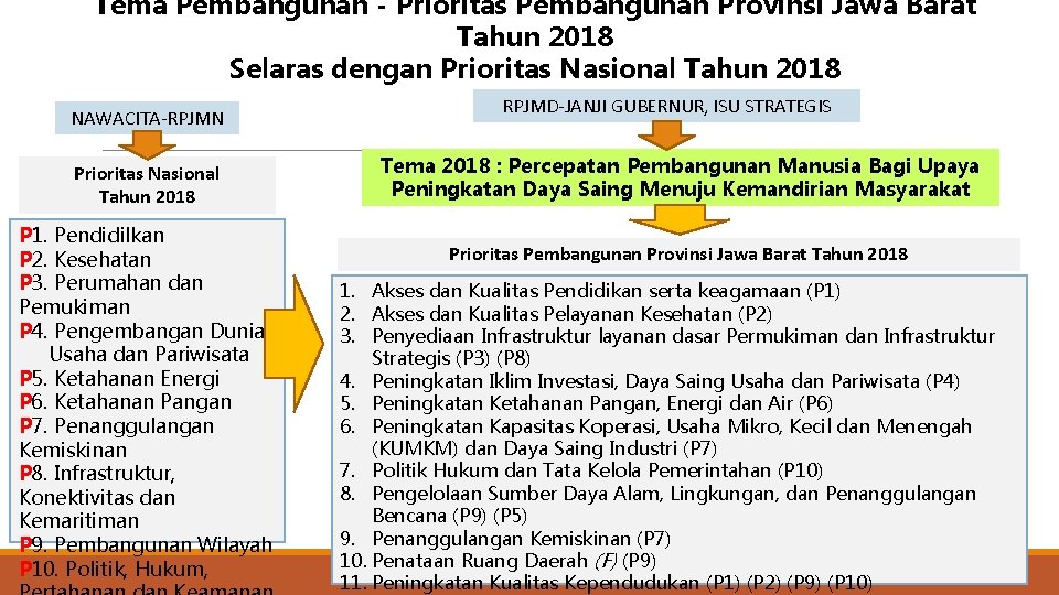 Tema Pembangunan - Prioritas Pembangunan Provinsi Jawa Barat Tahun 2018 Selaras dengan Prioritas Nasional