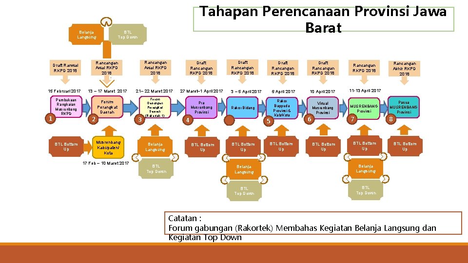 Tahapan Perencanaan Provinsi Jawa Barat BTL Top Down Belanja Langsung Draft Ranwal RKPD 2018