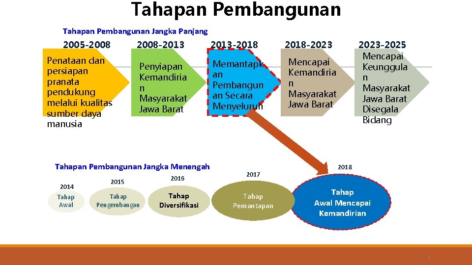 Tahapan Pembangunan Jangka Panjang 2005 -2008 Penataan dan persiapan pranata pendukung melalui kualitas sumber