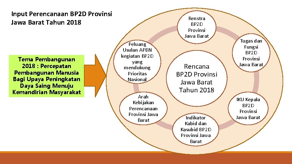 Input Perencanaan BP 2 D Provinsi Jawa Barat Tahun 2018 Tema Pembangunan 2018 :