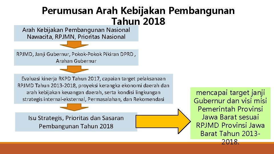Perumusan Arah Kebijakan Pembangunan Tahun 2018 Arah Kebijakan Pembangunan Nasional Nawacita, RPJMN, Prioritas Nasional