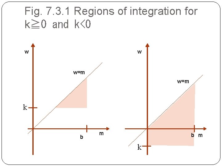 Fig. 7. 3. 1 Regions of integration for k≧ 0 and k<0 w w