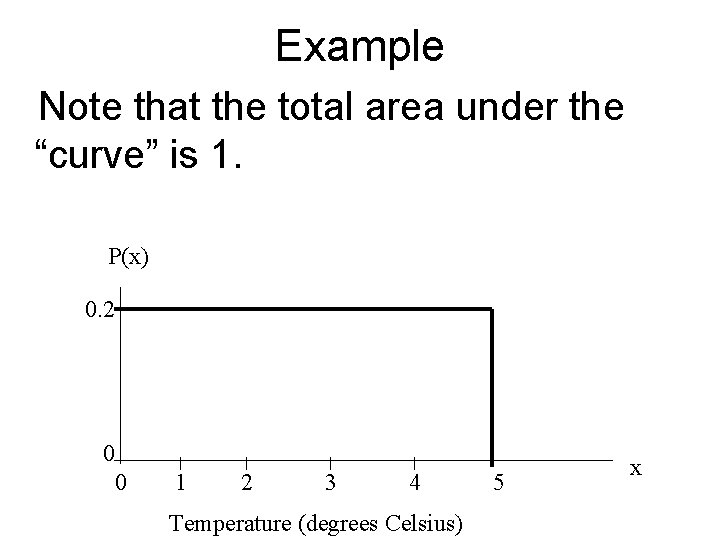 Example Note that the total area under the “curve” is 1. P(x) 0. 2