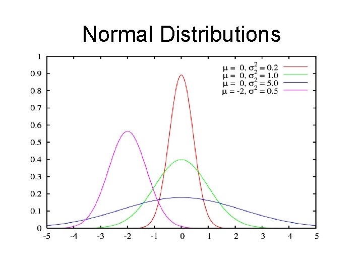 Normal Distributions 