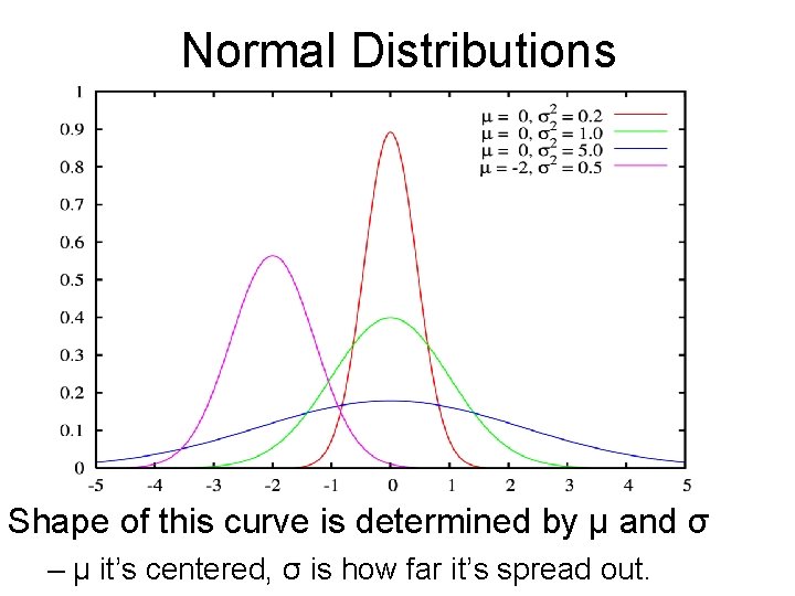 Normal Distributions Shape of this curve is determined by µ and σ – µ
