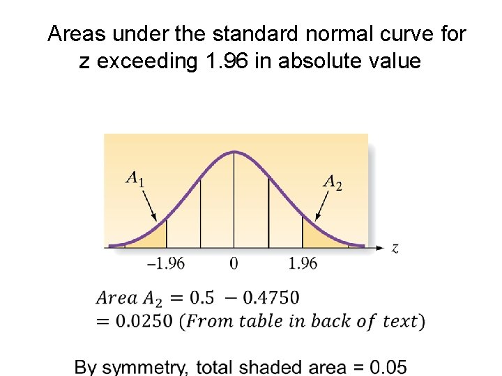  Areas under the standard normal curve for z exceeding 1. 96 in absolute