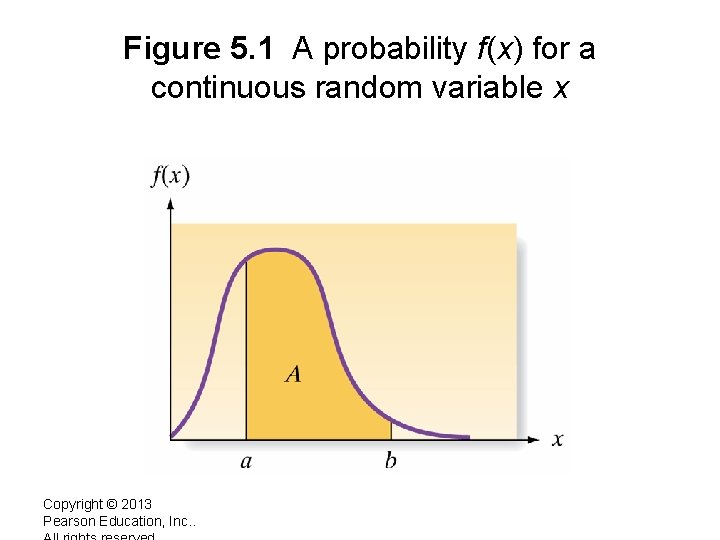 Figure 5. 1 A probability f(x) for a continuous random variable x Copyright ©