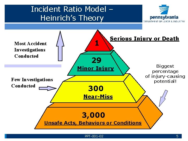 Incident Ratio Model – Heinrich’s Theory Most Accident Investigations Conducted 1 Serious Injury or