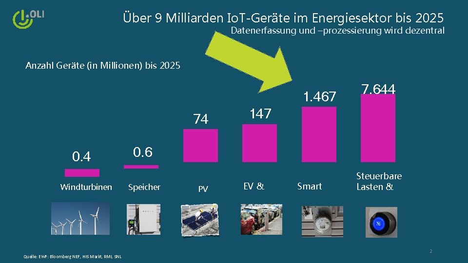 Über 9 Milliarden Io. T-Geräte im Energiesektor bis 2025 Datenerfassung und –prozessierung wird dezentral