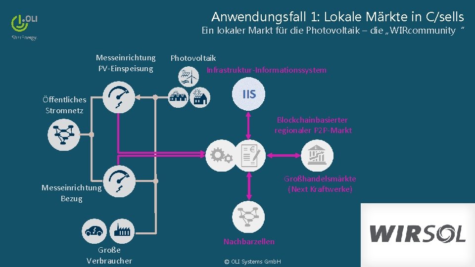 Anwendungsfall 1: Lokale Märkte in C/sells Ein lokaler Markt für die Photovoltaik – die