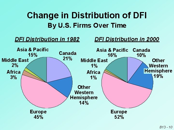 Change in Distribution of DFI By U. S. Firms Over Time DFI Distribution in