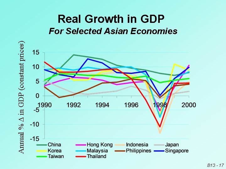 Real Growth in GDP Annual % D in GDP (constant prices) For Selected Asian