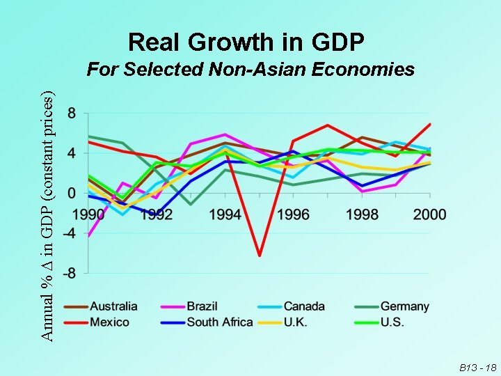 Real Growth in GDP Annual % D in GDP (constant prices) For Selected Non-Asian