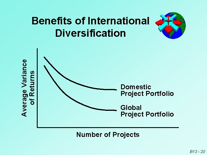 Average Variance of Returns Benefits of International Diversification Domestic Project Portfolio Global Project Portfolio