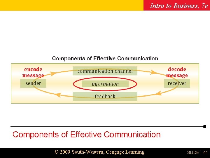 Intro to Business, 7 e Chapter 10 Components of Effective Communication © 2009 South-Western,