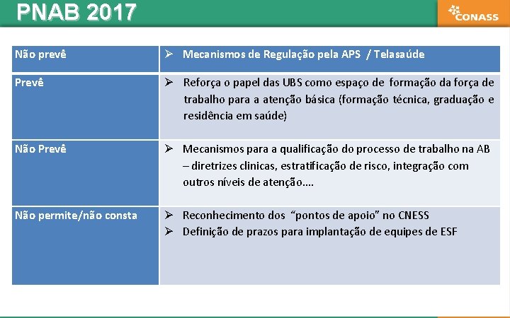 PNAB 2017 Não prevê Ø Mecanismos de Regulação pela APS / Telasaúde Prevê Ø