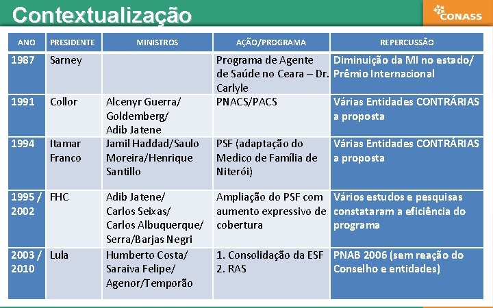 Contextualização ANO PRESIDENTE MINISTROS 1987 Sarney 1991 Collor 1994 Itamar Franco Alcenyr Guerra/ Goldemberg/