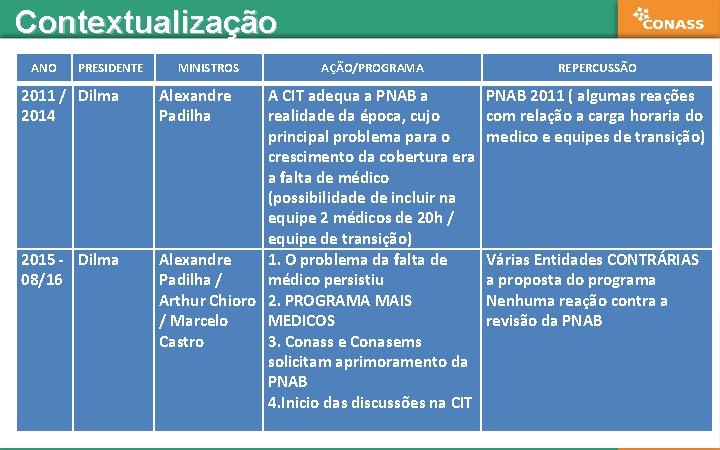 Contextualização ANO PRESIDENTE 2011 / Dilma 2014 2015 - Dilma 08/16 MINISTROS Alexandre Padilha